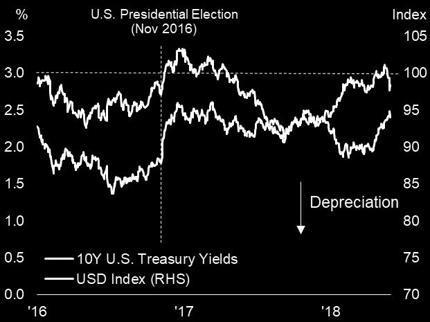 10-year U.S. Treasury yields broke the 3 percent level in late April, on the back of the robust economy, boosted by the fiscal tax stimulus from the beginning of this year.