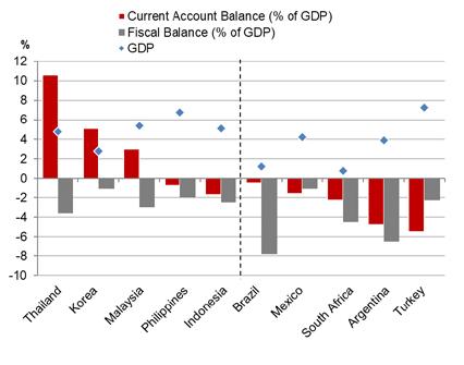 unchanged from the previous quarter. The region is also seen to be in a better position in terms of its current account and fiscal balances (Figure 6).