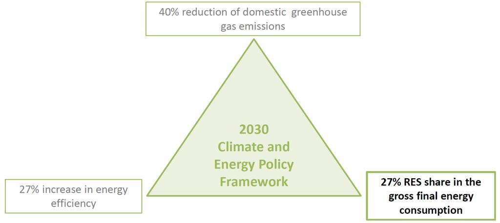 Political framework 2030 Climate & energy framework 27% to 30% increase in energy efficiency At