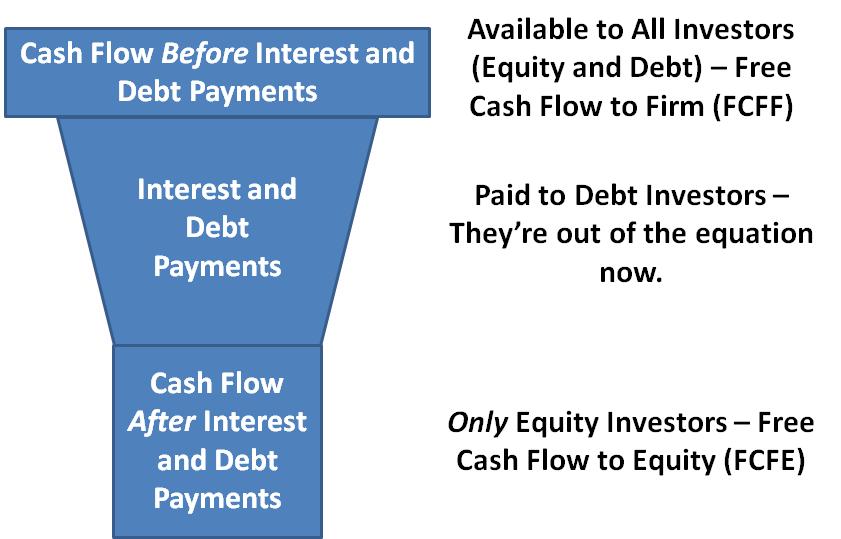Think of cash flow as a way to pay investors in the company.