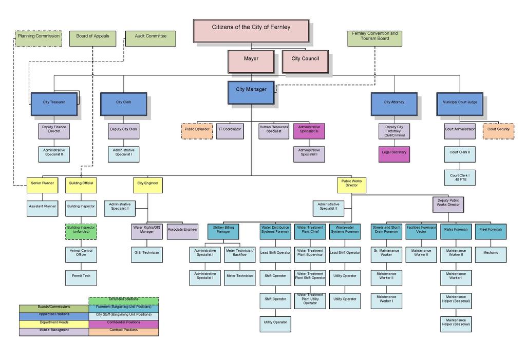 Organizational Chart The City of Fernley is a hybrid between a Strong Mayor and a City-Manager form of government.