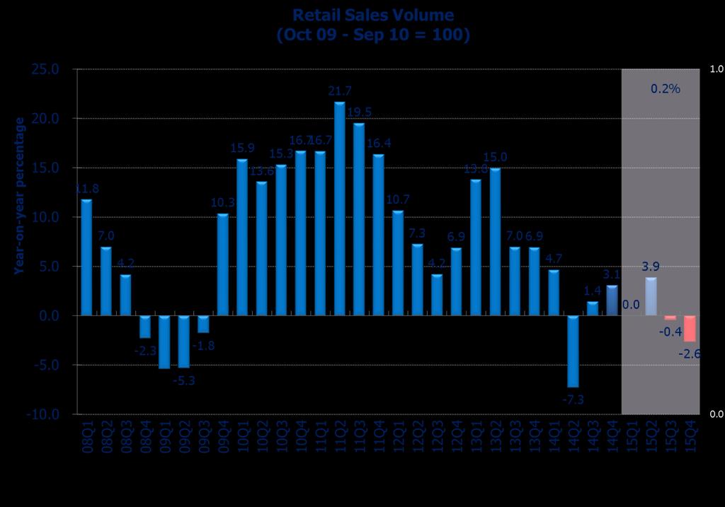 2.2 Retail Sales The volume of retail sales dropped by 0.2% in August 2015, reverting from the consecutive annual growth in the past six months since February 2015.