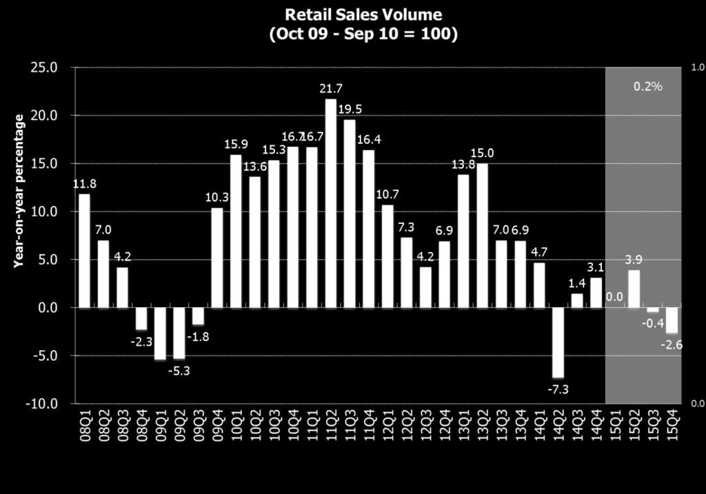 in the current quarter. The drop in the volume of retail sales is estimated to drop by 0.4% in 15Q3, reverted from the 3.9% growth in 15Q2. In 15Q4, we forecast retail sales worsening to fall by 2.6%.