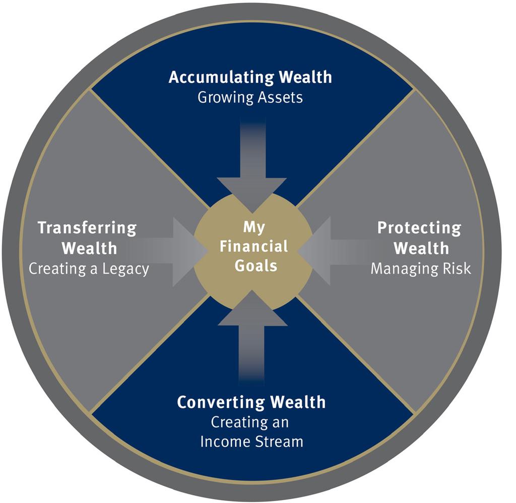 Guiding You Through Each Stage of Your Life Wealth management is an ongoing process to help guide you and your family through each stage of your life.