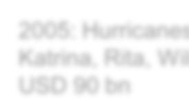 average 1992: Hurricane Andrew, USD 23 bn 2004: