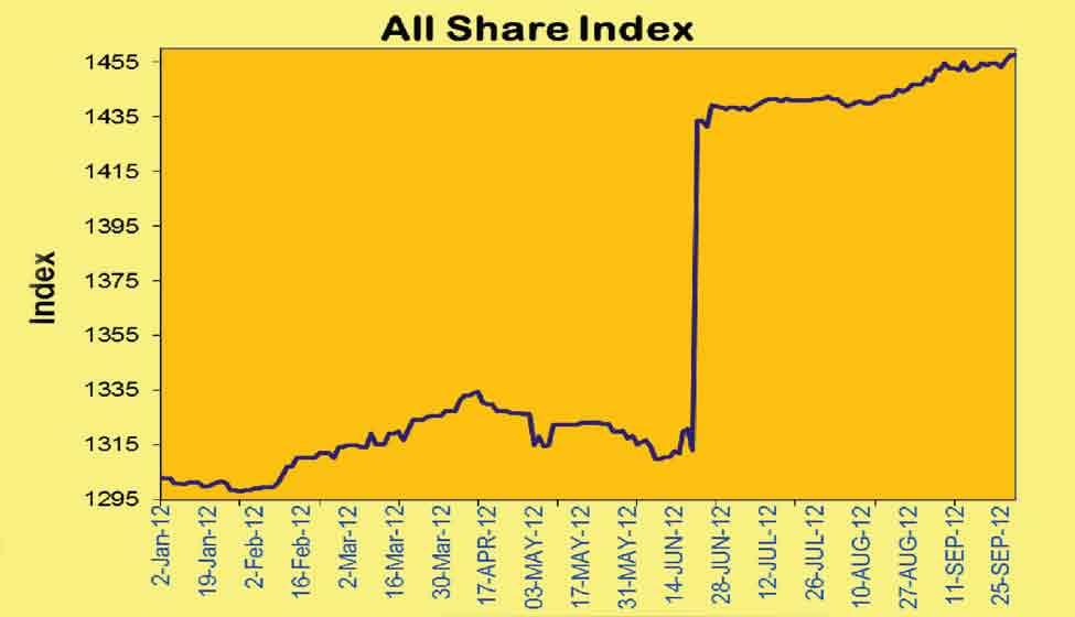 Corporate Actions All Share Index moved by 1.37 % from 1,437.