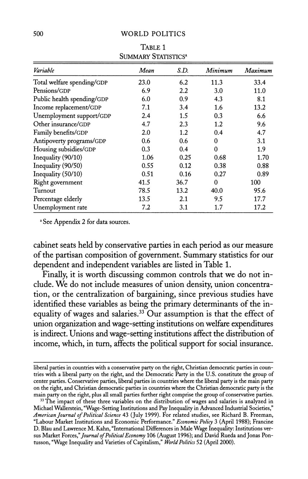 500 WORLD POLITICS Summary TABLE 1 Statistics" Variable Mean S.D. Mimum Maximum Total welfare /GDP 23.0 6.2 33.4 11.3 Pensis/GDP 6.9 2.2 3.0 11.0 Public health /GDP 6.0 4.3 0.98.