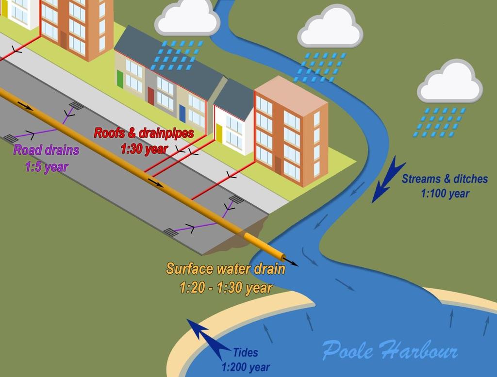 3.0 Flood Risk in Poole A 1 in 100 year flood event* does not mean a flood will happen just once every 100 years.