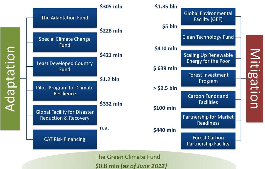 A Growing Menu of Climate Finance Instruments to Catalyze and Leverage $407 mln $344 mln (GEF) $907 mln (GEF) $1.