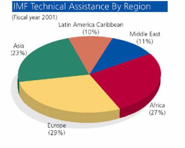 Positive effects continued The IMF offers technical assistance to transitional