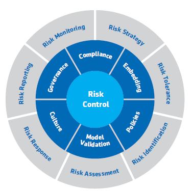 Risk Strategy The aim of the risk strategy is to support the corporate strategy in a manner that s aligned with the stated risk tolerance of the Company, is sustainable and considers the requirements