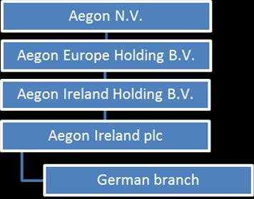 A. Business and Performance A.1 Business A.1.1 Overview Aegon Ireland is a public limited company registered in Ireland under company number 346275. A.1.2 Regulators and auditor Aegon Ireland is authorised and regulated by the Central Bank of Ireland as a life insurance undertaking.