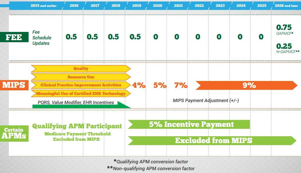 MACRA: MIPS & APM Timeline Overview 10 Source: CMS.