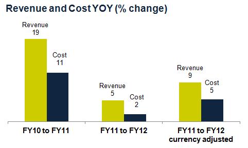 COST OF OPERATIONS R&D spend increased in FY2012 with continued investment in products Total costs per FTE reduced by 17% Continued focus on discretionary cost management Higher professional