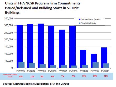 Page 5 Chart 2 Chart 3 shows the share of the new construction market that FHA occupies and demonstrates that, while the volume of multifamily lending by FHA increased in FY 2008 through 2010, both