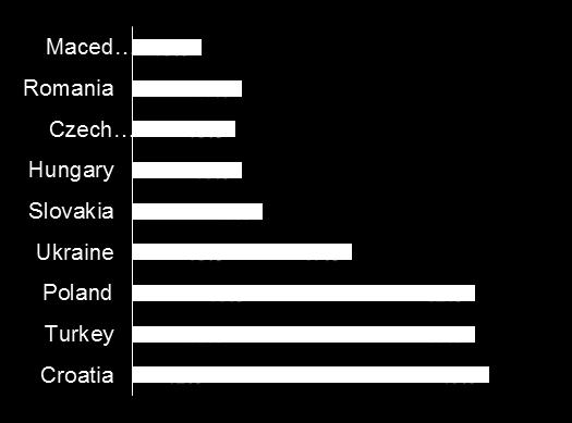 Macedonia 18% Romania* 16% Turkey 18% Czech Republic 19% Czech Republic 20%