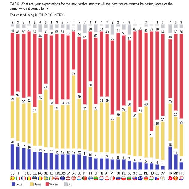 Citizens in the Nordic EU Member States are most likely to expect the cost of living to remain stable over the next year (Denmark 57%, Finland 50%, and Sweden 45%).
