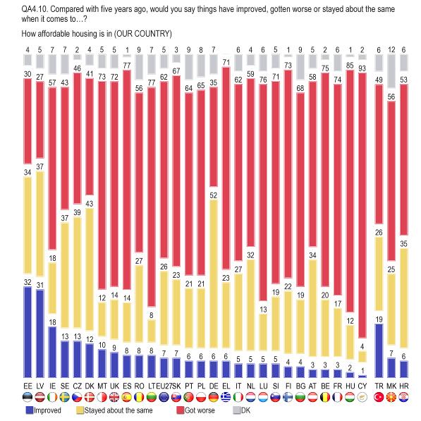 also a considerable number of citizens who feel the situation has improved, unlike in Germany (6%) and Denmark (12%). In the three candidate countries, most citizens think the situation has worsened.