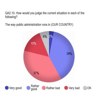 2.6 The way the public administration is run - One in two Europeans think the way public administration is run in their country, is bad - Just more than half of the respondents (52%) think the way