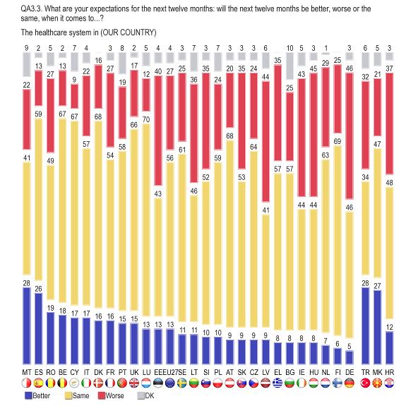 Malta (28%) has the highest incidence of respondents who feel the health care system will improve in the next year, followed by Spain (26) although they are not the majority.