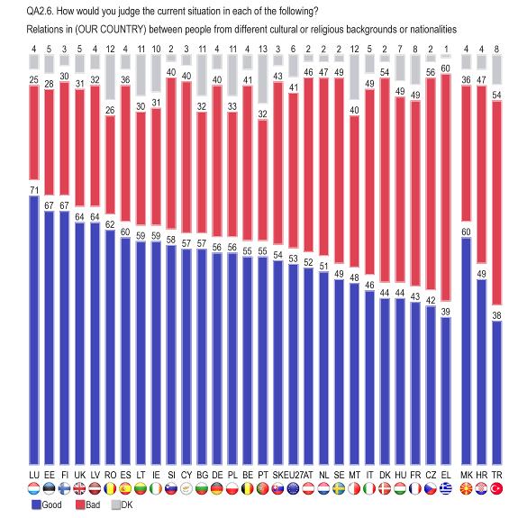 Of the three candidates, the Former Yugoslav Republic of Macedonia (60%) has the highest incidence of respondents who feel relations between people are good, followed by those in Croatia (49%) and