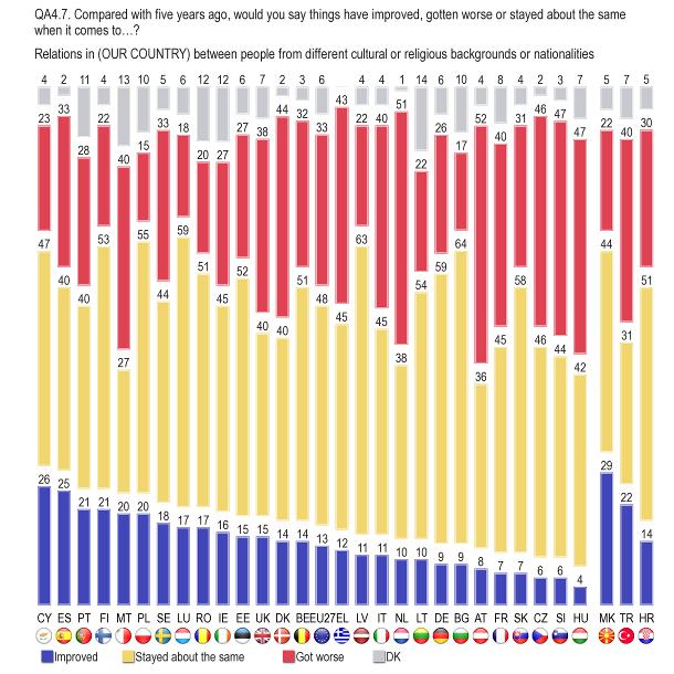 Malta (40%) the majority of respondents say that relations had deteriorated over the past five years, but that current relations are good.
