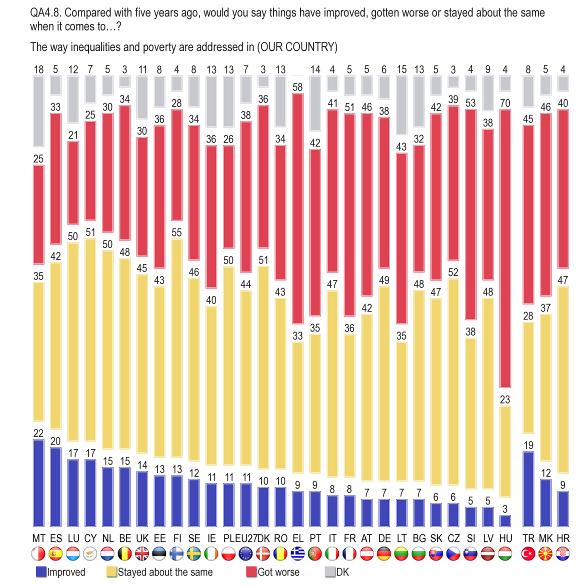 In Malta (22%) and Spain (20%) at least one in five respondents say the situation has actually improved in the past five years, although they are not the majority.