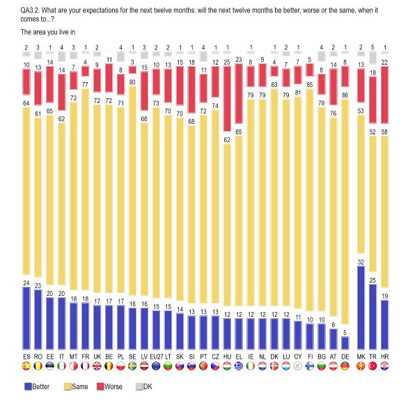Considerable proportions of citizens in the Former Yugoslav Republic of Macedonia (32%), Turkey (25%) and Croatia (19%) expect their residential area to improve over the coming year, but also here