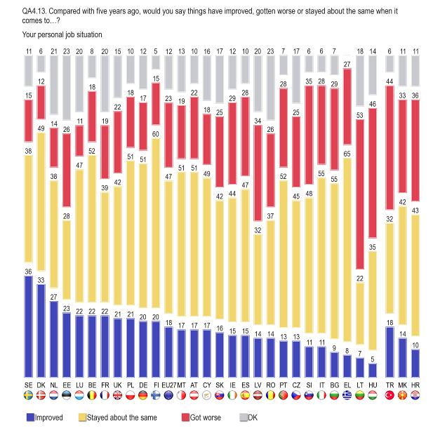Yugoslav Republic of Macedonia (33%) and Croatia (36%) also report large proportions of people that see a decline over the last five years.