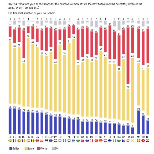 The French (26%), the Swedes (26%) and the Spaniards (25%) are the most confident with respect to their household financial situation over the next year while, again, the majority of Hungarians (57%)