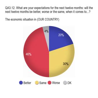 - The majority of Europeans think the economic situation will be worse in the next year - Europeans economic outlook for the next twelve months remains fairly gloomy, with the majority (46%) saying