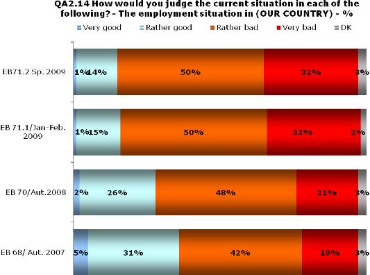 Figure 57 QA2.14 trend data 2007-2009 In the majority of countries, most respondents judge the employment situation as being bad (Figure 58).