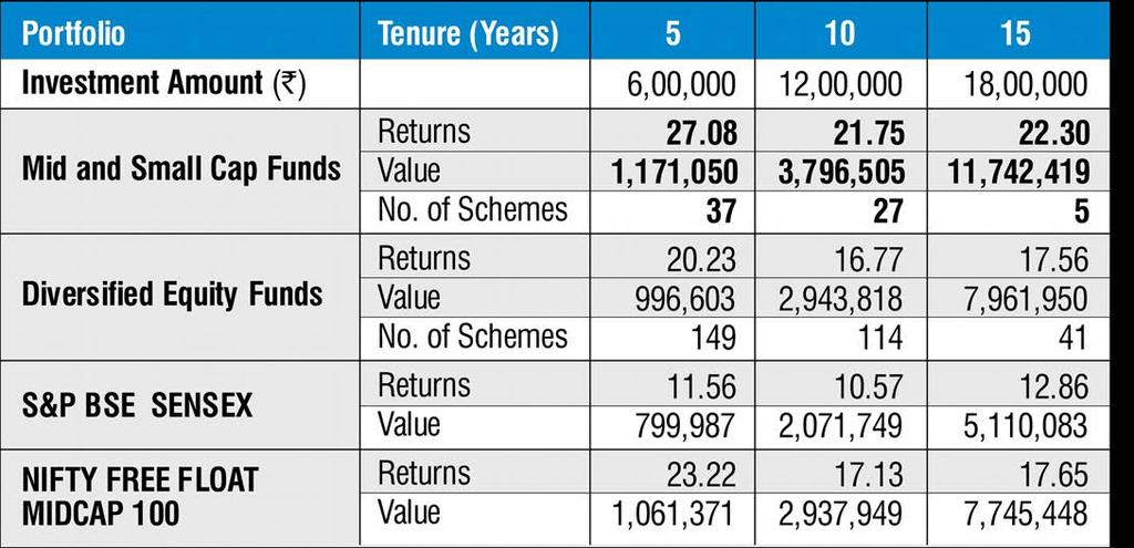 WHY INVEST IN MID & SMALL CAP FUNDS? All Mid and small cap funds have traditionally outperformed diversified funds in SIP Returns.
