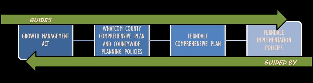 RELATIONSHIP TO OTHER POLICIES (FMC, WCC, GMA, ETC) The Ferndale Comprehensive Plan must be internally consistent the