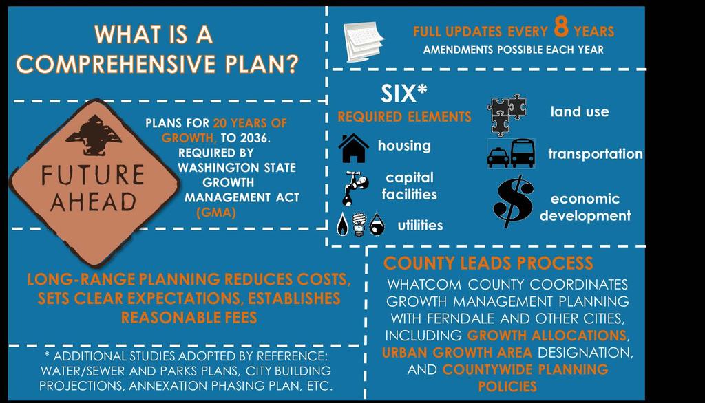 WHAT IS A COMPREHENSIVE PLAN? The Comprehensive Plan identifies long-range plans and policies that will guide the City in its day-today actions.