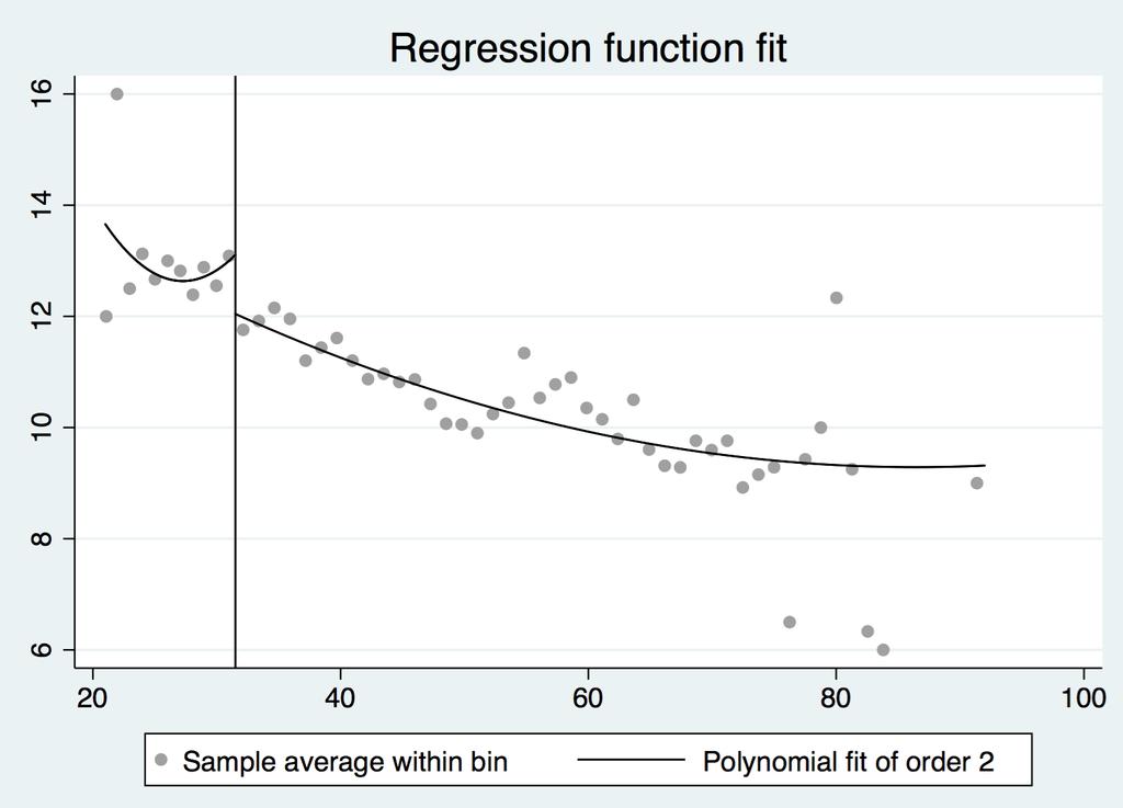 Appendix Graph: Local linear regression for the discontinuity regression design (Power of 1) Schooling Years 25.