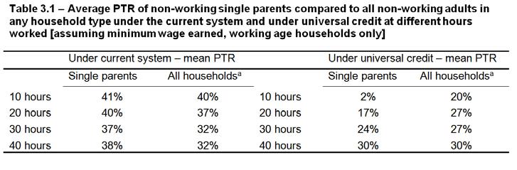 3.2 Impact of universal credit on the work incentives for non-working single parents This section estimates the impact of universal credit on the incentives to enter work facing nonworking single