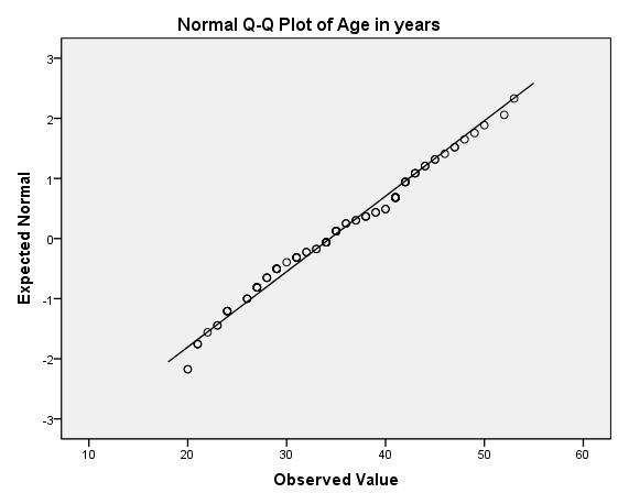 6 Normal Q-Q plots To graphically determine normality, we can use the output of a normal Q-Q plot. For data to be rated as normally distributed, the data points would be aligned to the line of fit.