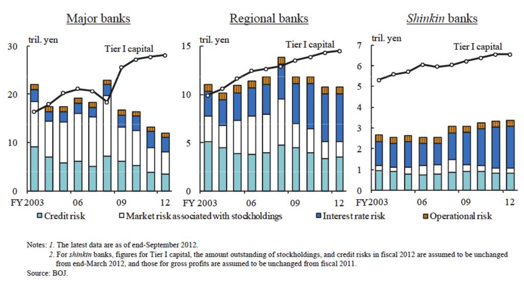 Risks and Tier I Capital 1,2 Chart