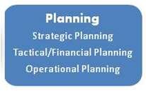 Planning - Converts the Business Drivers (Orange) into a set of operational plans that describe how the department will deliver the service.
