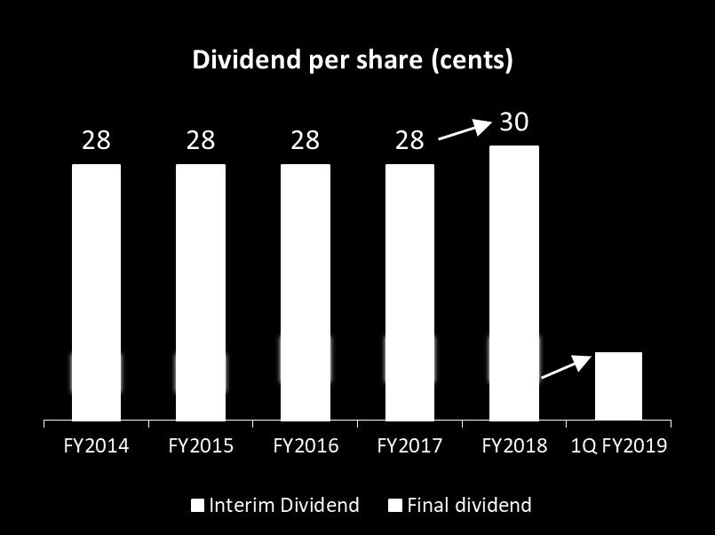 Revised Dividend policy to support growth Aims to provide sustainable and growing returns for shareholders 5 Year Dividend History Aims to pay a sustainable and growing dividend over time, consistent