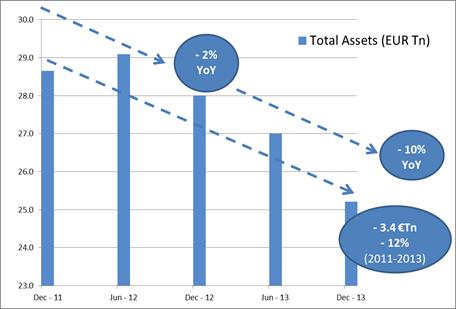 De-risking, deleveraging and cleaning of balance sheets Total assets and Risk-weighted assets EUR tn, and specific allowances for loans (source: Risk Dashboard) European banks have accomplished