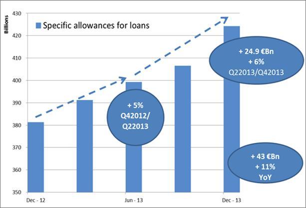 The adjustment accelerated towards the end of 2013 (cut-off date for the AQR and the stress test).