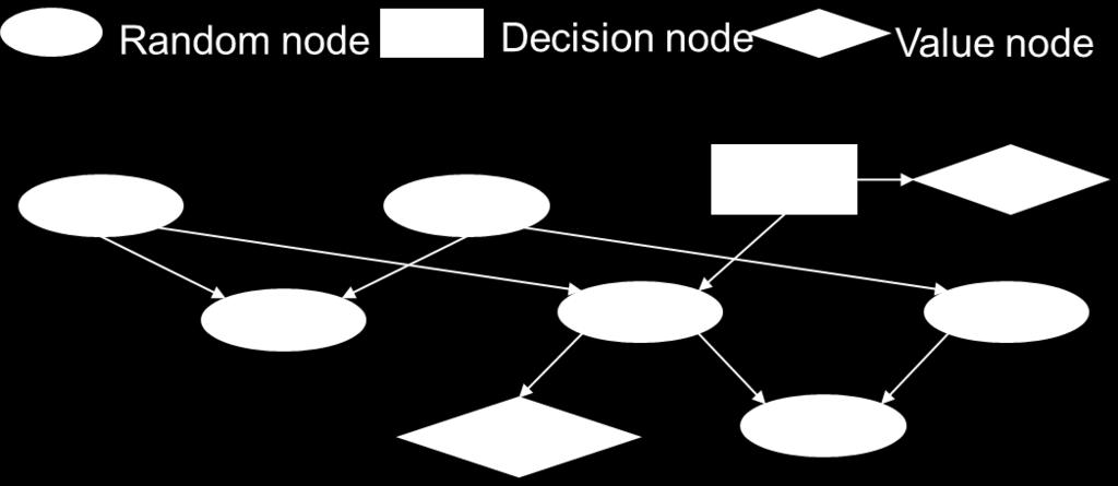 Weather Forecast and Weather Condition are random nodes namely uncertain events while Satisfaction is a value node which is a result of the decision. Figure 0.