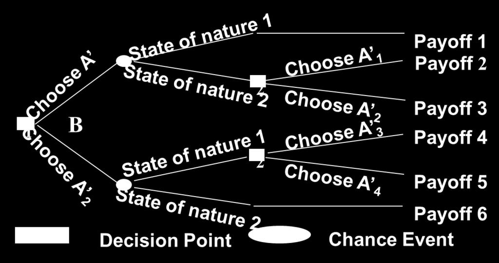 Figure 0.5 (a) Decision Tree Representation Figure 0.5 (a) Decision Tree Representation 0.