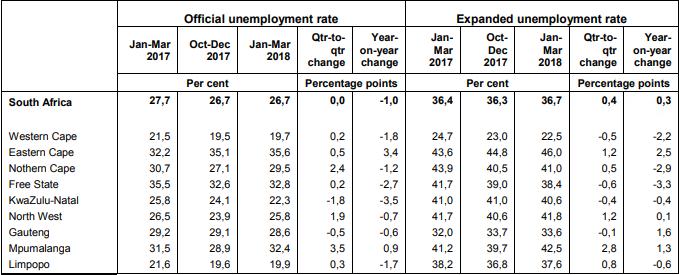Employment The South African working-age population increased by 153 000 or 0,4 per cent in the first quarter of 2018 compared to the fourth quarter of 2017.