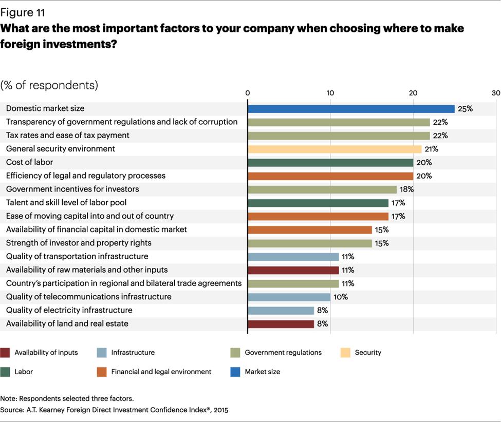 Figure 8: What are the most important factors to your company when choosing where to make foreign investment? (Source: The 2015 A.T. Kearney Foreign Direct Investment Confidence Index ) 4.