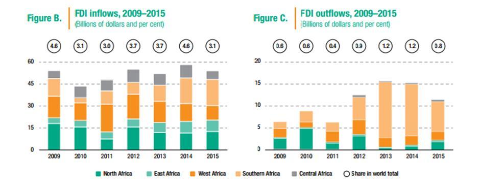 Figure 9: FDI Inflows and Outflows 2009-2015 There is a focus shift towards Sustainable Development Goals (SDGs) and an Action Plan for promoting private sector contributions.