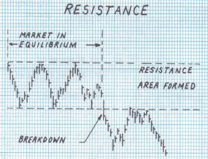 Support and Resistance Support: Area