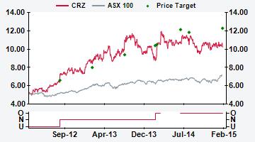 AUSTRALIA CRZ AU Price (at 9:48, 18 Feb 15 GMT) Outperform A$1.23 Valuation A$ 12.59 - DCF (WACC 8.1%, beta 1.2, ERP 5., RFR 3.8%, TGR 3.) 12-month target A$ 12.3 12-month TSR % +24.